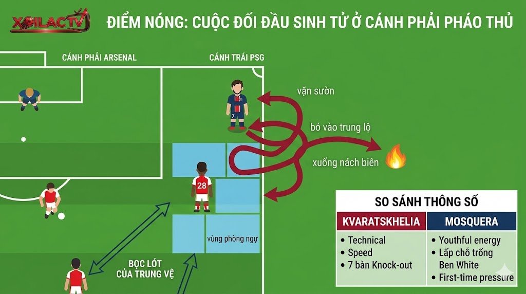 Sơ đồ phân tích chiến thuật điểm nóng hành lang cánh phải giữa Khvicha Kvaratskhelia (PSG) và Cristhian Mosquera (Arsenal) trong trận chung kết Champions League.