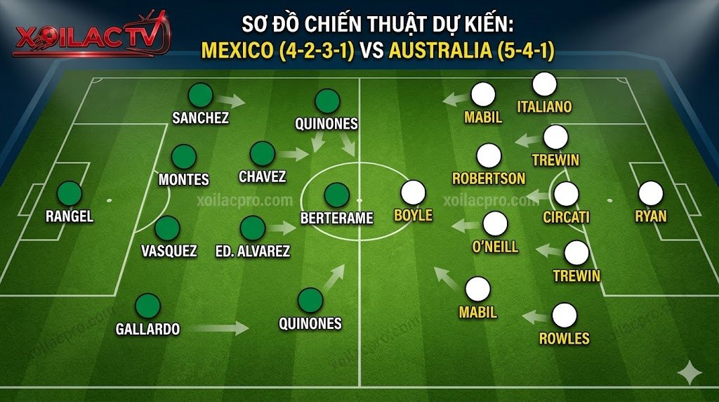 Sơ đồ đội hình chiến thuật dự kiến trận Mexico (4-2-3-1) vs Australia (5-4-1) trên sân vận động Rose Bowl.