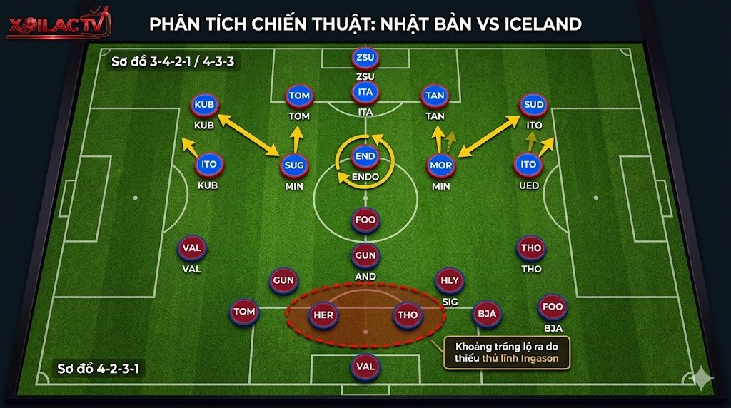 Phân tích sa bàn chiến thuật trận Nhật Bản vs Iceland: Lối chơi pressing của sơ đồ 3-4-2-1 đối đầu khối low-block 4-2-3-1 vắng thủ lĩnh Ingason.