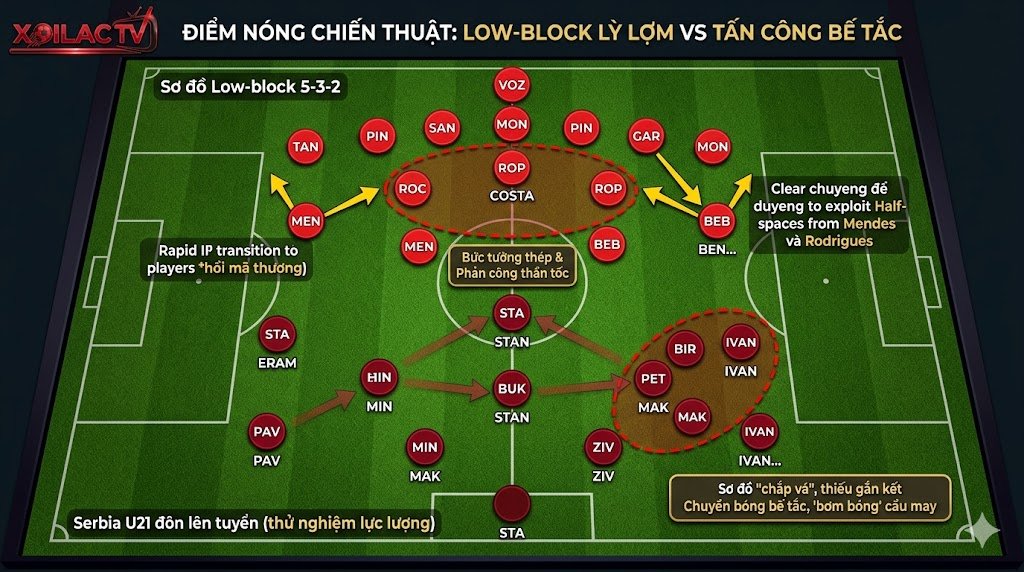 Phân tích sa bàn chiến thuật trận Cape Verde vs Serbia: Khối phòng ngự low-block lỳ lợm của châu Phi khắc chế sơ đồ thử nghiệm chắp vá của đối thủ.