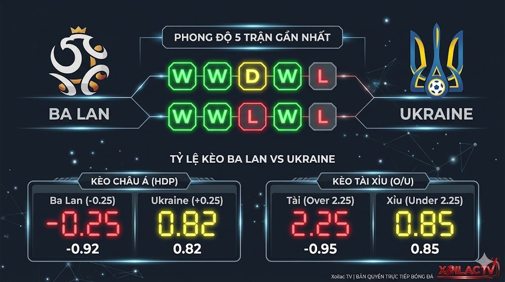 Bảng thống kê phong độ 5 trận gần nhất và tỷ lệ kèo nhà cái trận đấu Ba Lan vs Ukraine