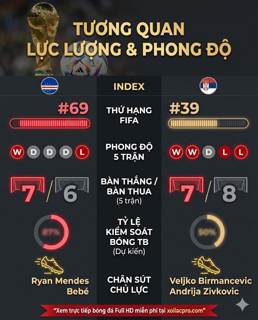 Bảng thống kê phong độ 5 trận, thứ hạng FIFA và hiệu suất bàn thắng của Cape Verde vs Serbia. Dữ liệu soi kèo bóng đá trực tuyến chính xác.