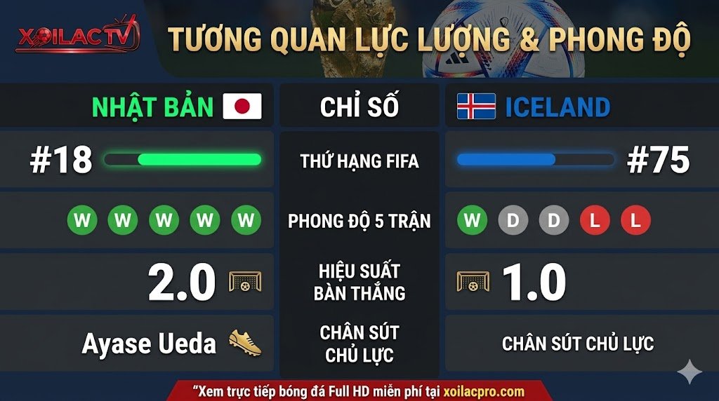 Bảng thống kê phong độ, thứ hạng FIFA và tương quan lực lượng trận Nhật Bản vs Iceland. Dữ liệu soi kèo tỷ số chuẩn xác.