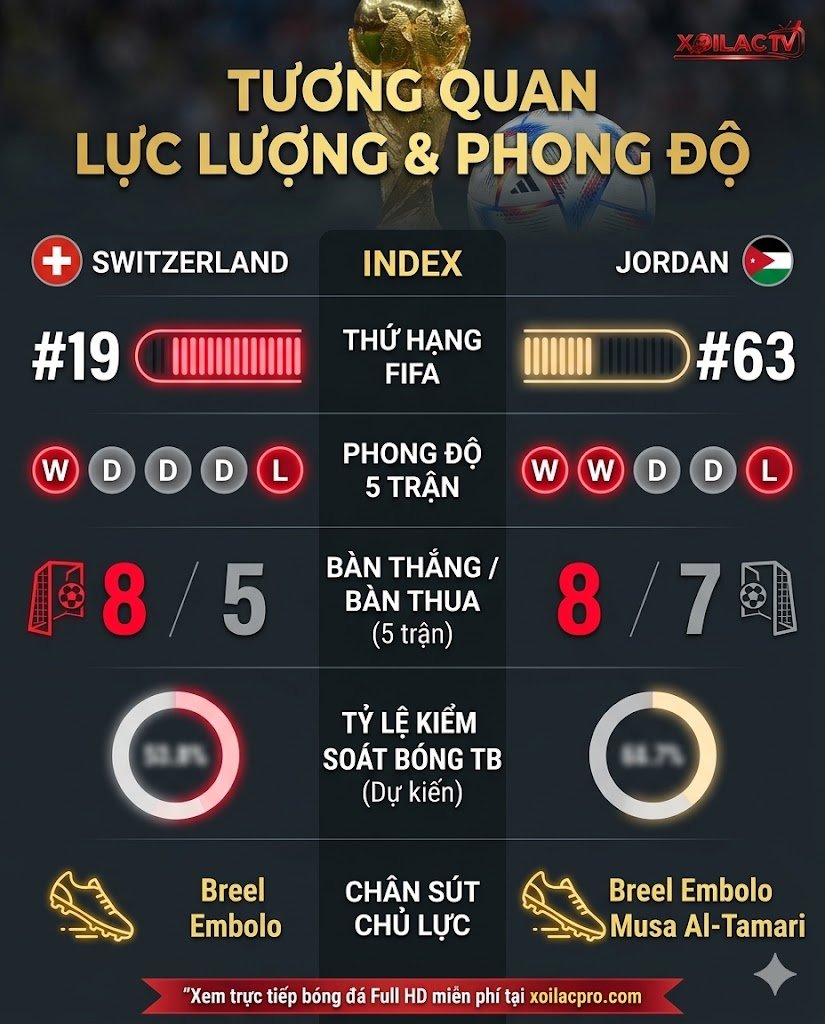 Bảng thống kê phong độ, thứ hạng FIFA và tương quan lực lượng trận Thụy Sĩ vs Jordan. Dữ liệu phân tích tỷ lệ kèo và dự đoán tỷ số chuẩn xác.
