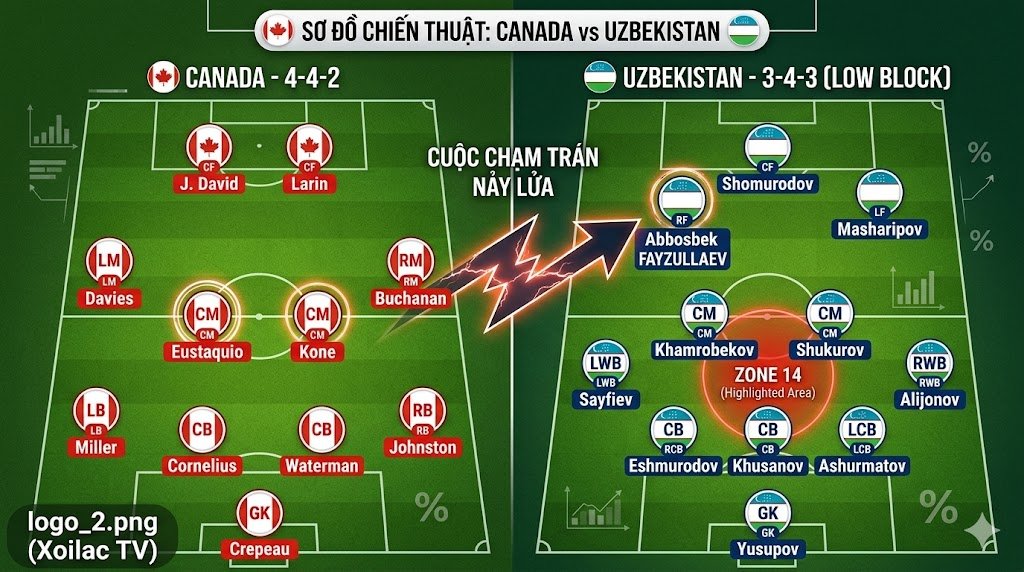 Sơ đồ chiến thuật và đội hình ra sân dự kiến của đội tuyển Canada đấu với Uzbekistan