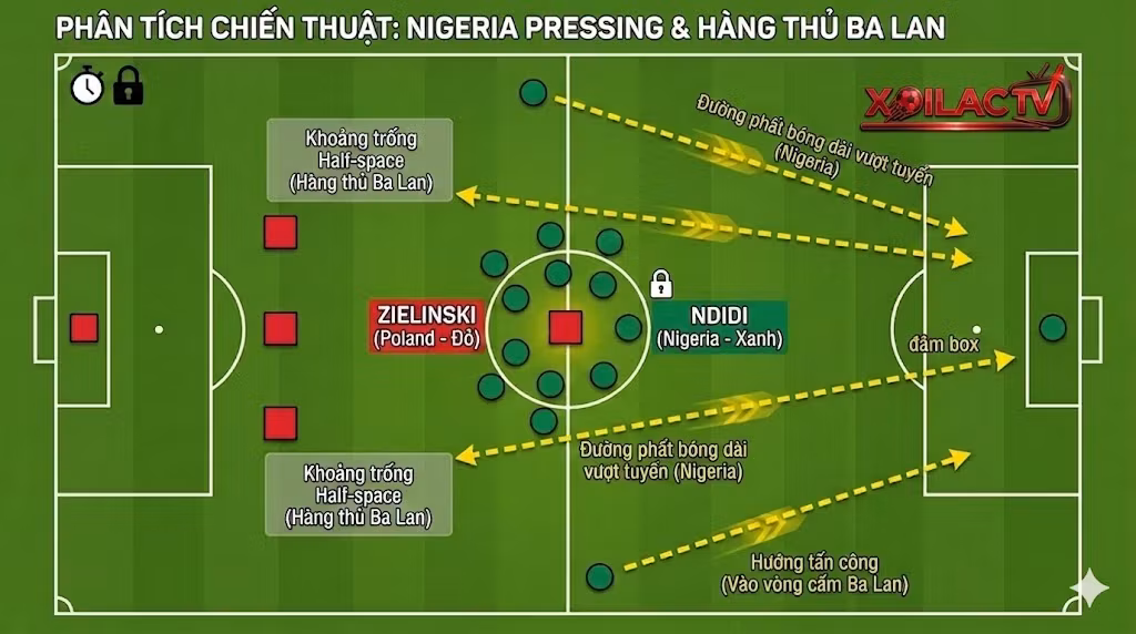 Đồ họa sa bàn phân tích chiến thuật trận đấu Ba Lan vs Nigeria: Mô phỏng khối pressing của Ndidi (Nigeria) vây ráp Zielinski (Ba Lan) từ chuyên gia soi kèo Xoilac TV.