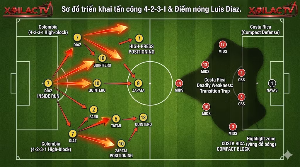 Thumbnail soi kèo Colombia vs Costa Rica, tập trung vào Luis Diaz ăn mừng bên trái đối đầu cầu thủ đối phương bên phải, có logo Xoilac TV và dòng chữ dự đoán mưa bàn thắng cho trận đấu tại El Campin.