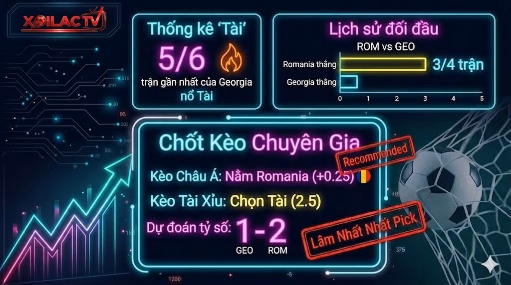Bảng thống kê tỷ lệ kèo Châu Á, kèo Tài Xỉu và dự đoán tỷ số Georgia 1-2 Romania từ chuyên gia Lâm Nhất Nhất.