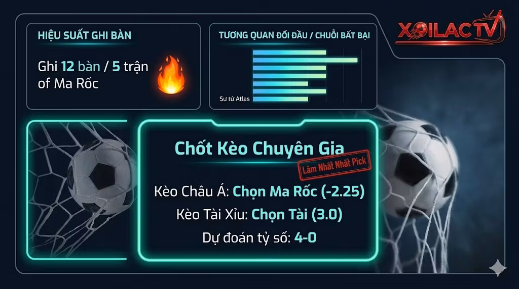 Bảng thống kê tỷ lệ kèo Châu Á, kèo Tài Xỉu và dự đoán tỷ số Ma Rốc 4-0 Madagascar từ chuyên gia Lâm Nhất Nhất.