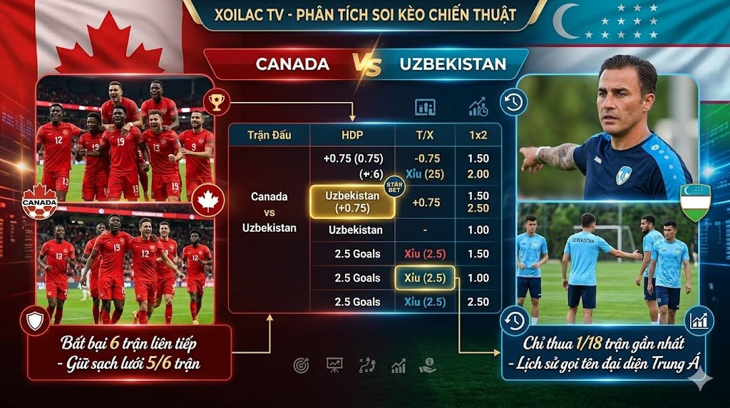 Bảng tỷ lệ kèo nhà cái và phân tích phong độ đối đầu Canada vs Uzbekistan